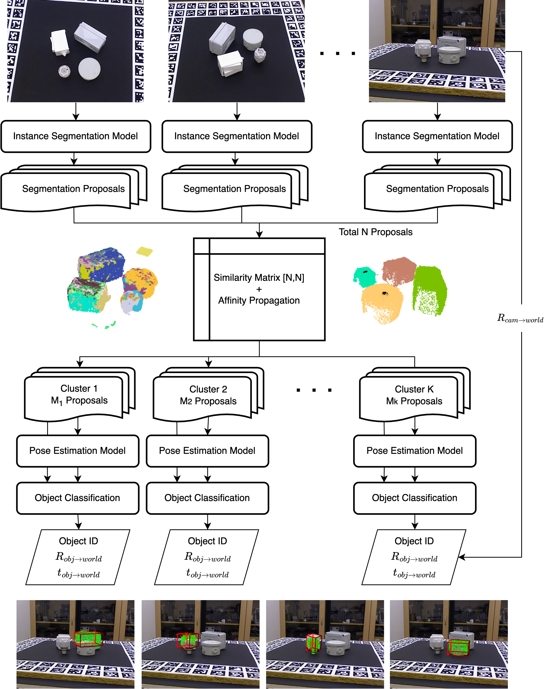 Multi-view SAM-6D Architecture